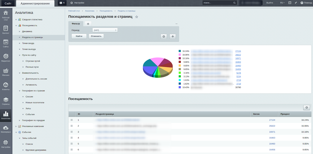 Битрикс CMS позволяет получить детальную аналитику посещаемости страниц и разделов